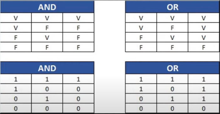 tabela da verdade operadores logicos